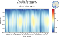 Time series of Eastern Ross Sea Shelf Potential Temperature vs depth